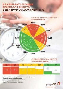 Графики средней загрузки помогут посетителям центров госуслуг спланировать свой визит