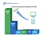 Более 320 запросов в минуту - скорость выдачи сведений  из ЕГРН столичного Роскадастра